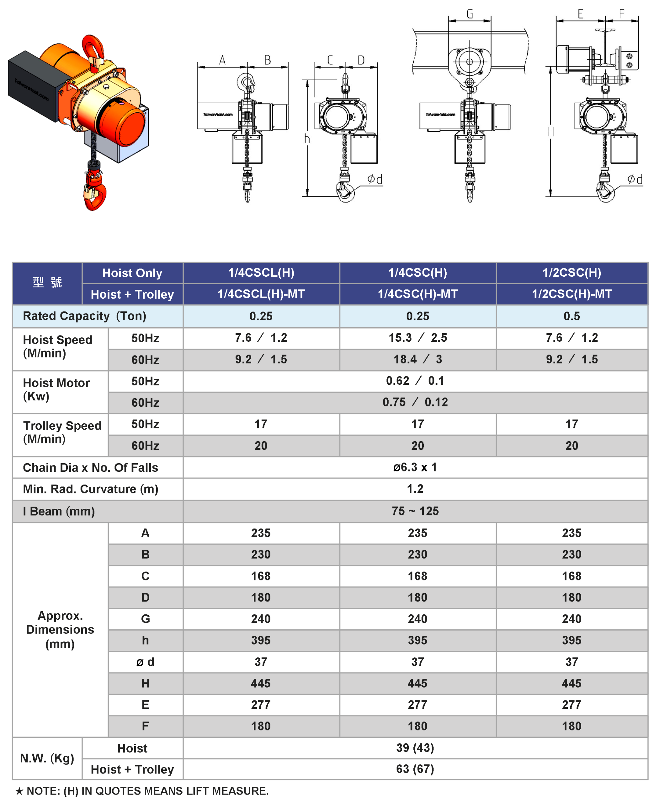 SAN YUAN 三園  三元 CSC 超短型變極雙速鏈條吊車 (250Kg~500Kg, 1Hp雙速)提供不同需求的精確定位。
