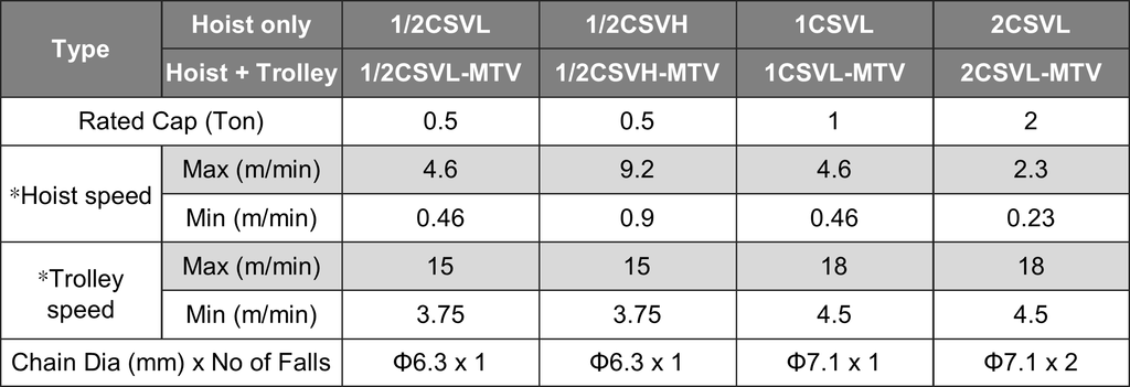 SAN YUAN 三園  三元 CSV 變頻速控鏈條吊車  (500Kg~2噸, 1Hp變頻雙速) 升降採用變頻可調速設計，以達快速搬運&慢速定位需求。