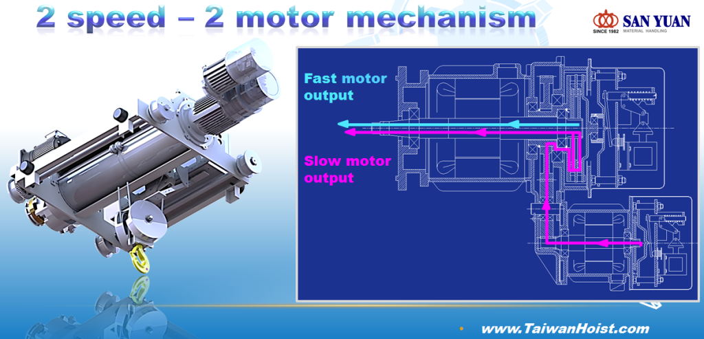 Double Rail Hoist (Two Speed)