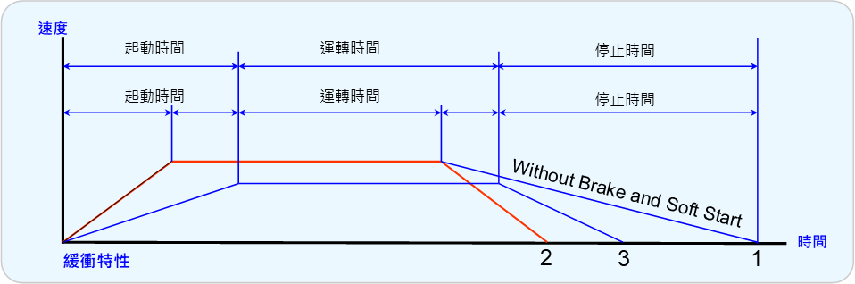 SAN YUAN 三園, 三元天車專用緩衝馬達減速機 SH, 緩衝馬達特性